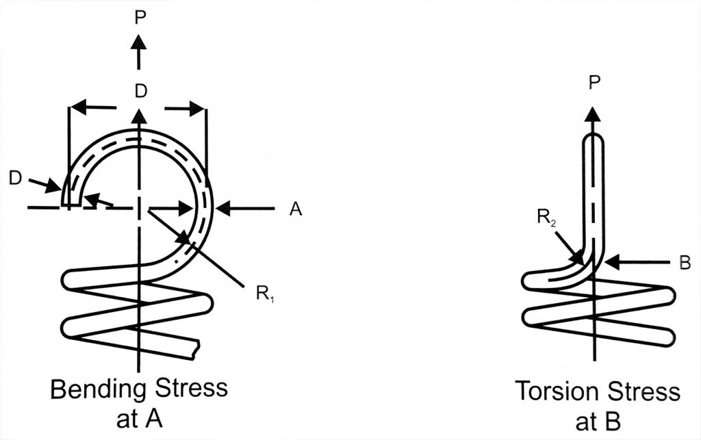 Location of Maximum Bending and Torsion Stresses in Twist Loops